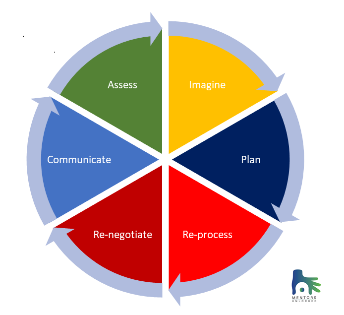 Revive and Grow –Process of Crisis Management