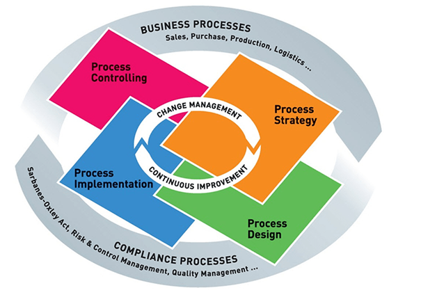 Change Management – Integral part of ERP Implementation